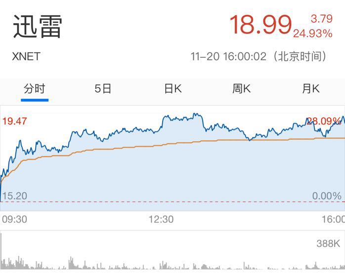 迅雷股价最新,迅雷最新股价动态