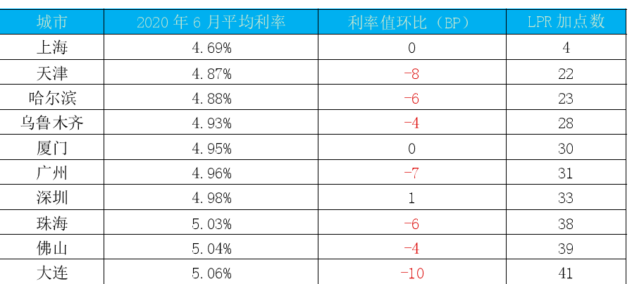 大连现行房贷利率一览