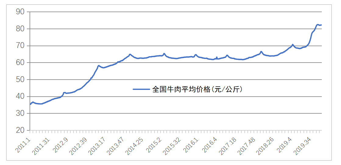 全国牛肉市场最新行情一览